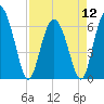 Tide chart for Daufuskie Island, New River, South Carolina on 2024/04/12