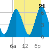 Tide chart for Daufuskie Island, New River, South Carolina on 2024/04/21