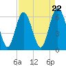 Tide chart for Daufuskie Island, New River, South Carolina on 2024/04/22