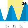 Tide chart for Daufuskie Island, New River, South Carolina on 2024/04/24