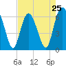 Tide chart for Daufuskie Island, New River, South Carolina on 2024/04/25