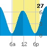 Tide chart for Daufuskie Island, New River, South Carolina on 2024/04/27