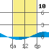 Tide chart for Dauphin Island, Alabama on 2021/02/10