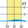 Tide chart for Dauphin Island, Alabama on 2021/02/17