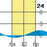Tide chart for Dauphin Island, Alabama on 2021/02/24