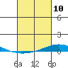 Tide chart for Dauphin Island, Alabama on 2021/03/10