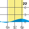 Tide chart for Dauphin Island, Alabama on 2021/03/22