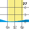 Tide chart for Dauphin Island, Alabama on 2021/03/27