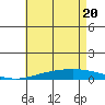 Tide chart for Dauphin Island, Alabama on 2021/05/20