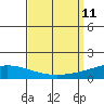 Tide chart for Dauphin Island, Alabama on 2021/09/11