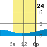 Tide chart for Dauphin Island, Alabama on 2021/09/24