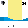 Tide chart for Dauphin Island, Alabama on 2021/09/28