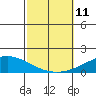 Tide chart for Dauphin Island, Alabama on 2021/10/11