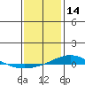Tide chart for Dauphin Island, Alabama on 2022/01/14