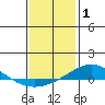 Tide chart for Dauphin Island, Alabama on 2022/01/1