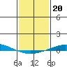 Tide chart for Dauphin Island, Alabama on 2022/01/20