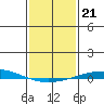 Tide chart for Dauphin Island, Alabama on 2022/01/21