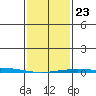 Tide chart for Dauphin Island, Alabama on 2022/01/23