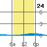 Tide chart for Dauphin Island, Alabama on 2022/01/24