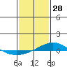 Tide chart for Dauphin Island, Alabama on 2022/01/28