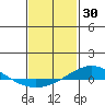 Tide chart for Dauphin Island, Alabama on 2022/01/30