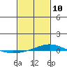 Tide chart for Dauphin Island, Alabama on 2022/02/10