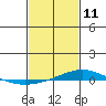 Tide chart for Dauphin Island, Alabama on 2022/02/11