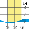 Tide chart for Dauphin Island, Alabama on 2022/02/14