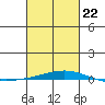 Tide chart for Dauphin Island, Alabama on 2022/02/22