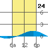 Tide chart for Dauphin Island, Alabama on 2022/02/24