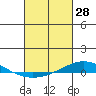 Tide chart for Dauphin Island, Alabama on 2022/02/28