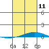 Tide chart for Dauphin Island, Alabama on 2022/03/11