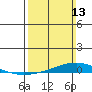 Tide chart for Dauphin Island, Alabama on 2022/03/13