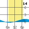 Tide chart for Dauphin Island, Alabama on 2022/03/14