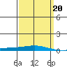 Tide chart for Dauphin Island, Alabama on 2022/03/20