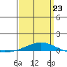 Tide chart for Dauphin Island, Alabama on 2022/03/23