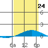 Tide chart for Dauphin Island, Alabama on 2022/03/24