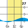 Tide chart for Dauphin Island, Alabama on 2022/03/27
