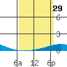 Tide chart for Dauphin Island, Alabama on 2022/03/29