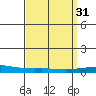 Tide chart for Dauphin Island, Alabama on 2022/03/31