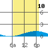 Tide chart for Dauphin Island, Alabama on 2022/04/10