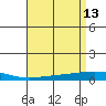 Tide chart for Dauphin Island, Alabama on 2022/04/13