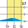 Tide chart for Dauphin Island, Alabama on 2022/04/17