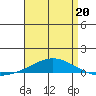 Tide chart for Dauphin Island, Alabama on 2022/04/20