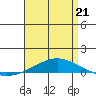 Tide chart for Dauphin Island, Alabama on 2022/04/21