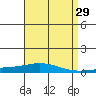Tide chart for Dauphin Island, Alabama on 2022/04/29