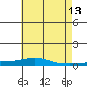 Tide chart for Dauphin Island, Alabama on 2022/05/13