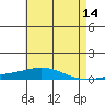 Tide chart for Dauphin Island, Alabama on 2022/05/14