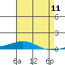 Tide chart for Dauphin Island, Alabama on 2022/06/11