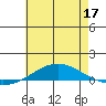 Tide chart for Dauphin Island, Alabama on 2022/06/17